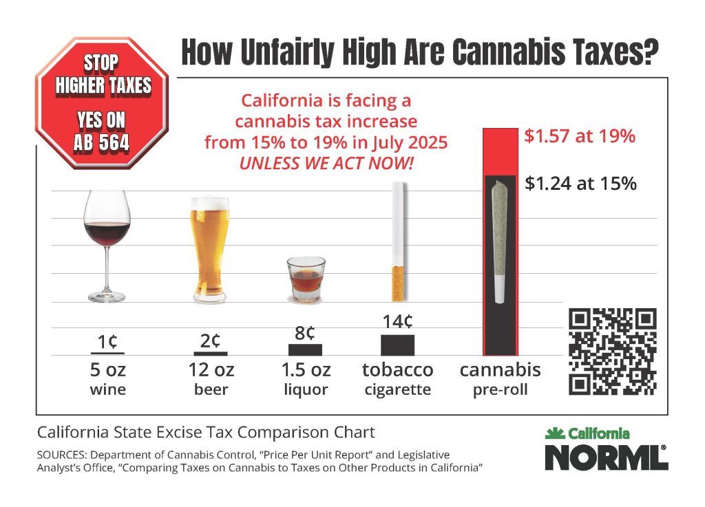 Infographic compares cannabis taxes to other products. A pre-roll faces a $1.57 tax at 19%, while beer, wine, liquor, and tobacco have lower rates. Headline highlights Cal NORML's warning of California's potential tax increase unless action is taken by bill sponsors. CA Norml