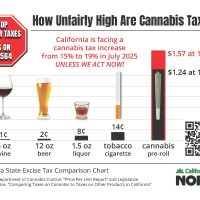 Infographic compares cannabis taxes to other products. A pre-roll faces a $1.57 tax at 19%, while beer, wine, liquor, and tobacco have lower rates. Headline highlights Cal NORML's warning of California's potential tax increase unless action is taken by bill sponsors. CA Norml